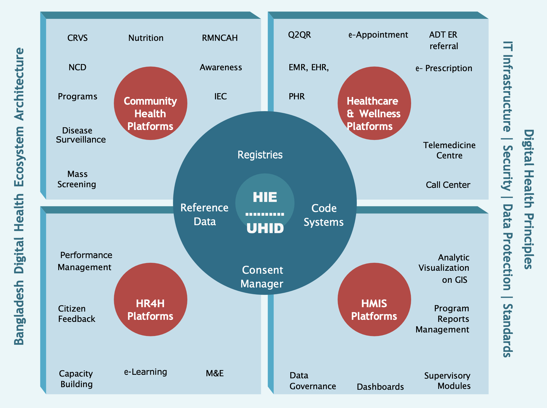 Bangladesh Digital Health Architecture